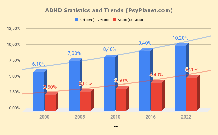 ADHD Statistics and Trends The prevalence of ADHD has shown variations over the past decades