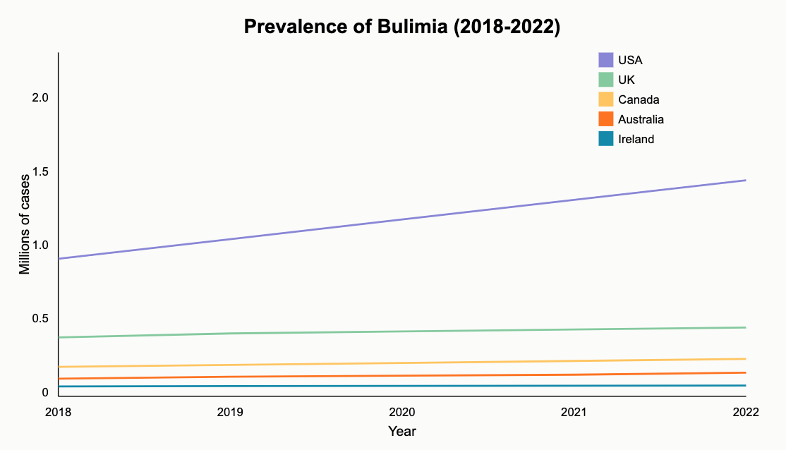 Bulimia Nervosa